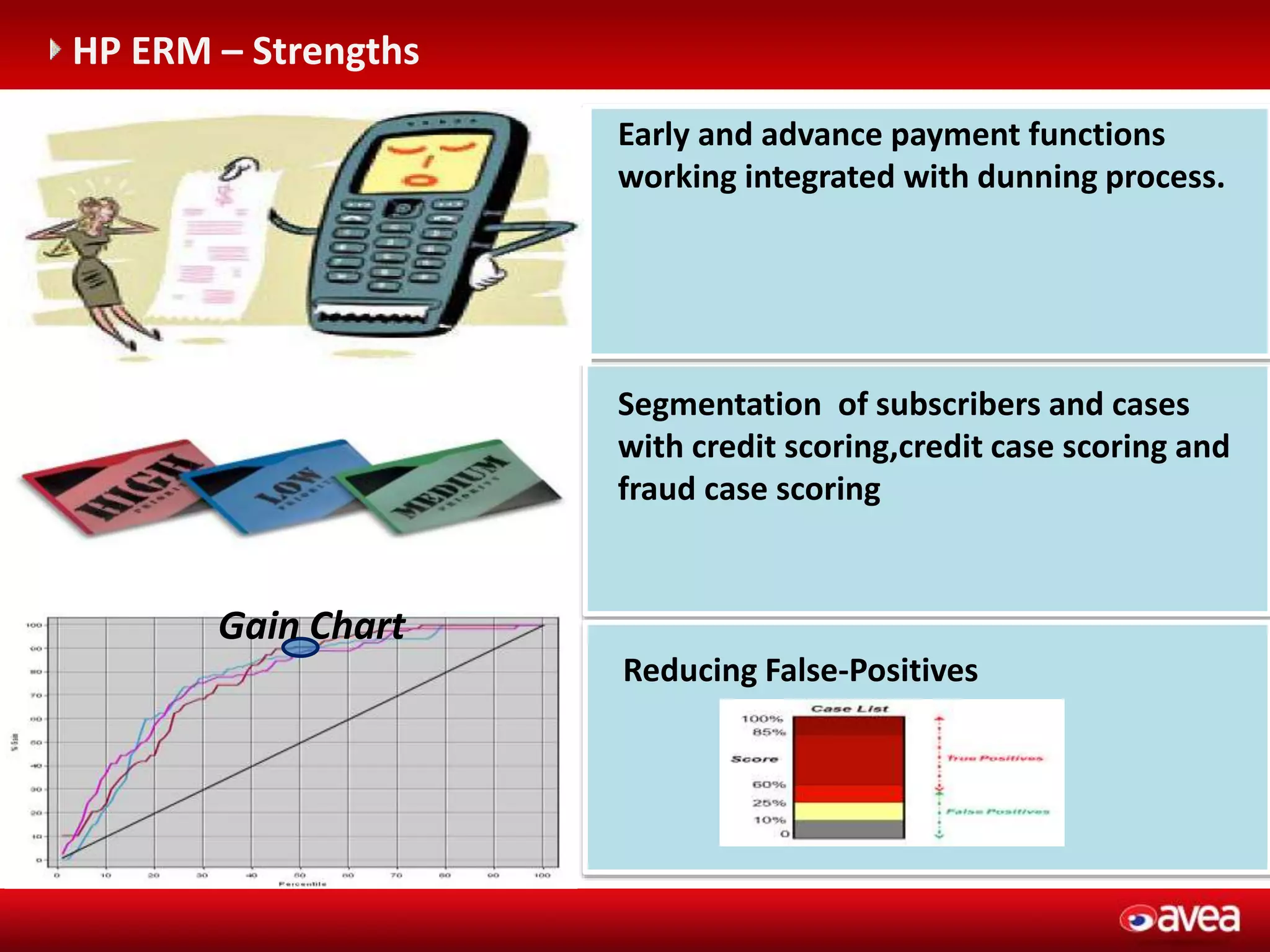 Early and advance payment functions
working integrated with dunning process.
Segmentation of subscribers and cases
with credit scoring,credit case scoring and
fraud case scoring
HP ERM – Strengths
Gain Chart
Reducing False-Positives
 