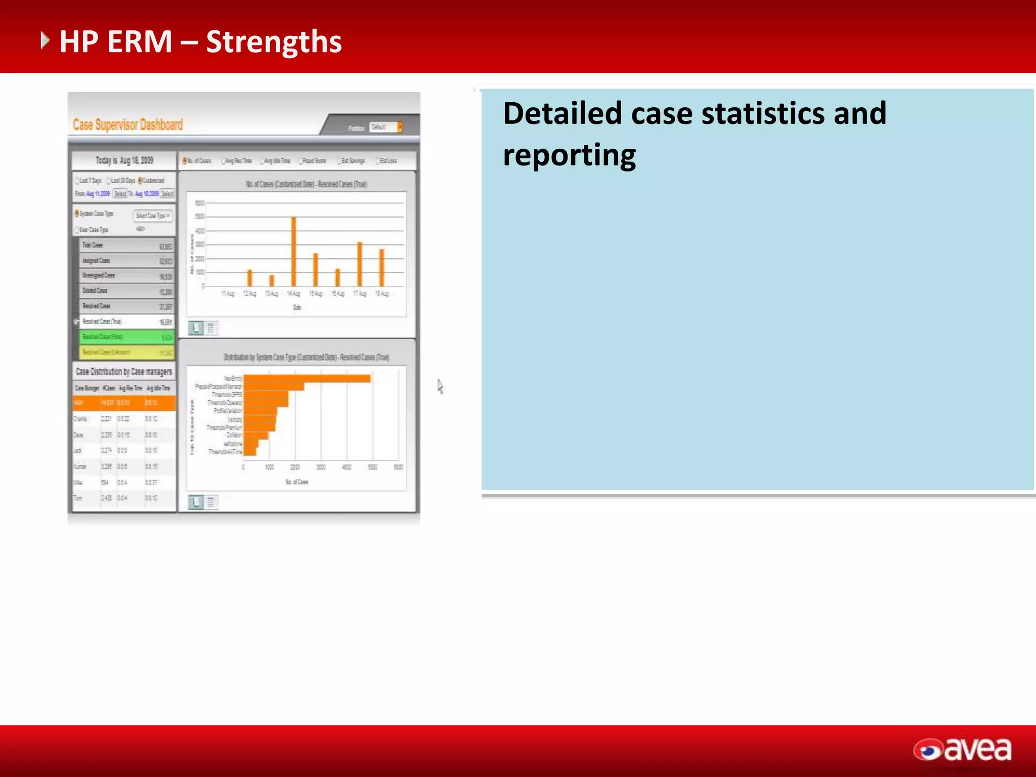 Detailed case statistics and
reporting
HP ERM – Strengths
 