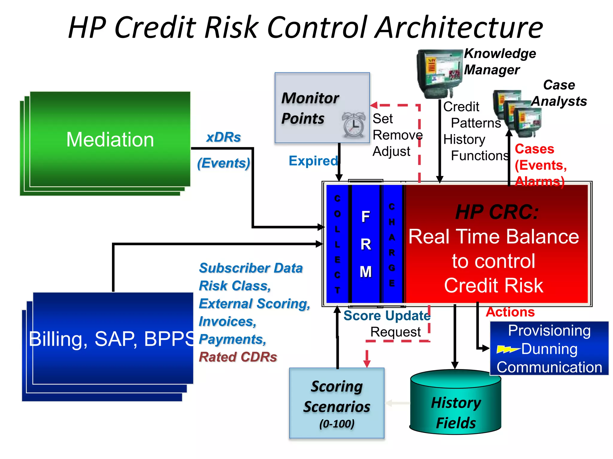 HP CRC:
Real Time Balance
to control
Credit Risk
C
O
L
L
E
C
T
C
H
A
R
G
E
F
R
M
HP Credit Risk Control Architecture
History
Fields
Knowledge
Manager
Credit
Patterns
History
Functions
Case
Analysts
Cases
(Events,
Alarms)
Monitor
Points Set
Remove
Adjust
Expired
Scoring
Scenarios
(0-100)
Score Update
Request Provisioning
Dunning
Communication
Actions
Subscriber Data
Risk Class,
External Scoring,
Invoices,
Payments,
Rated CDRsCRMCRMBilling, SAP, BPPS
xDRs
(Events)
Mediation
 