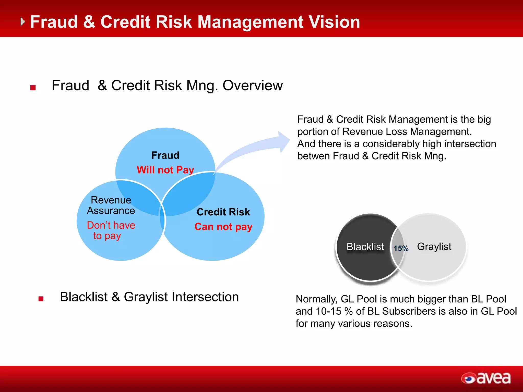 ©2012 HP Confidential3
 Fraud & Credit Risk Mng. Overview
Fraud
Will not Pay
Credit Risk
Can not pay
Revenue
Assurance
Don’t have
to pay
Fraud & Credit Risk Management is the big
portion of Revenue Loss Management.
And there is a considerably high intersection
betwen Fraud & Credit Risk Mng.
 Blacklist & Graylist Intersection
Blacklist Graylist
Normally, GL Pool is much bigger than BL Pool
and 10-15 % of BL Subscribers is also in GL Pool
for many various reasons.
15%
Fraud & Credit Risk Management Vision
 
