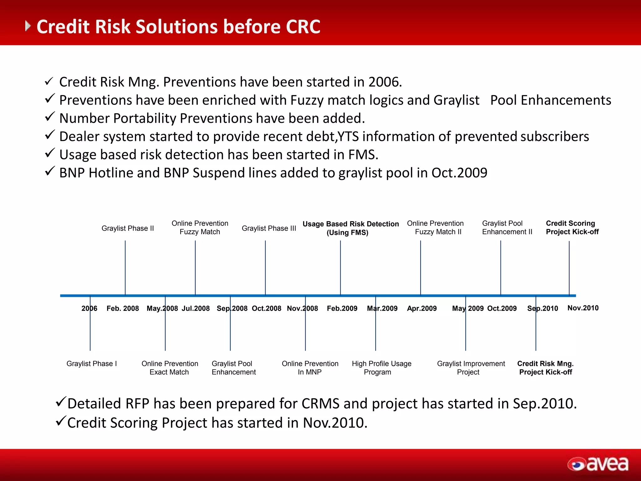 Credit Risk Management Solutions
2006 Feb. 2008 May.2008 Jul.2008 Sep.2008 Oct.2008 Nov.2008 Feb.2009 Mar.2009 Apr.2009 May 2009 Oct.2009 Sep.2010
Graylist Phase I
Graylist Phase II
Online Prevention
Exact Match
Online Prevention
Fuzzy Match
Graylist Pool
Enhancement
Graylist Phase III
Online Prevention
In MNP
Usage Based Risk Detection
(Using FMS)
High Profile Usage
Program
Online Prevention
Fuzzy Match II
Graylist Improvement
Project
Graylist Pool
Enhancement II
Credit Risk Mng.
Project Kick-off
 Credit Risk Mng. Preventions have been started in 2006.
 Preventions have been enriched with Fuzzy match logics and Graylist Pool Enhancements
 Number Portability Preventions have been added.
 Dealer system started to provide recent debt,YTS information of prevented subscribers
 Usage based risk detection has been started in FMS.
 BNP Hotline and BNP Suspend lines added to graylist pool in Oct.2009
Credit Scoring
Project Kick-off
Nov.2010
Credit Risk Solutions before CRC
Detailed RFP has been prepared for CRMS and project has started in Sep.2010.
Credit Scoring Project has started in Nov.2010.
 