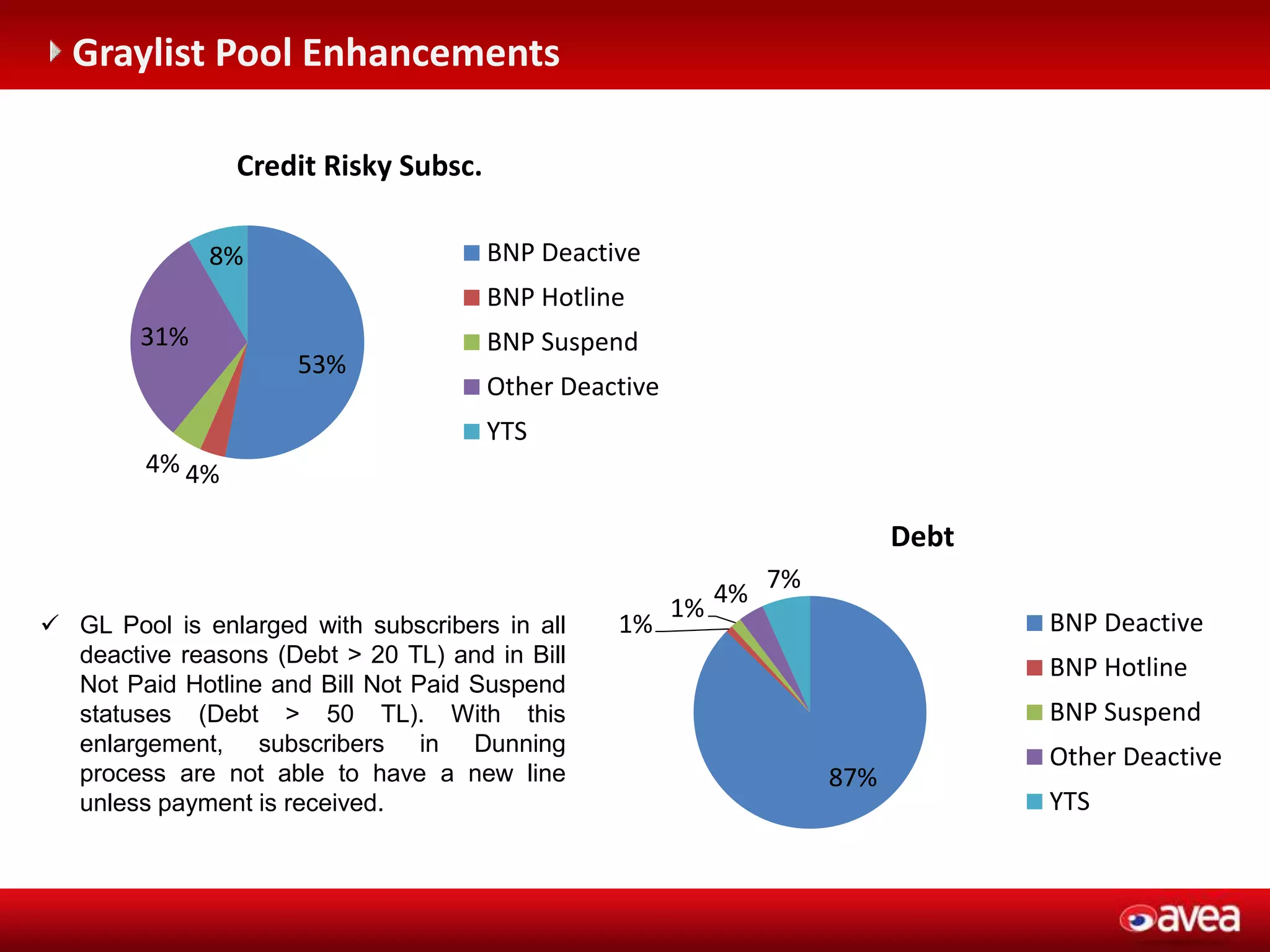 C (entegrasyonu gerektirir)
Graylist Pool Enhancements
53%
4%4%
31%
8%
Credit Risky Subsc.
BNP Deactive
BNP Hotline
BNP Suspend
Other Deactive
YTS
87%
1%
1%
4%
7%
Debt
BNP Deactive
BNP Hotline
BNP Suspend
Other Deactive
YTS
 GL Pool is enlarged with subscribers in all
deactive reasons (Debt > 20 TL) and in Bill
Not Paid Hotline and Bill Not Paid Suspend
statuses (Debt > 50 TL). With this
enlargement, subscribers in Dunning
process are not able to have a new line
unless payment is received.
 
