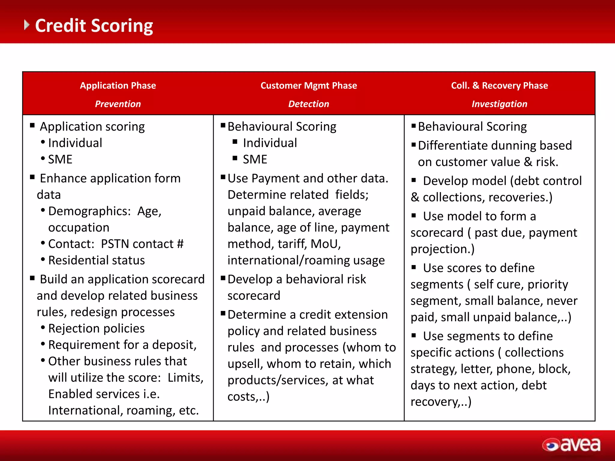 C (entegrasyonu gerektirir)
Credit Scoring
Application Phase
Prevention
Customer Mgmt Phase
Detection
Coll. & Recovery Phase
Investigation
 Application scoring
• Individual
• SME
 Enhance application form
data
• Demographics: Age,
occupation
• Contact: PSTN contact #
• Residential status
 Build an application scorecard
and develop related business
rules, redesign processes
• Rejection policies
• Requirement for a deposit,
• Other business rules that
will utilize the score: Limits,
Enabled services i.e.
International, roaming, etc.
Behavioural Scoring
 Individual
 SME
Use Payment and other data.
Determine related fields;
unpaid balance, average
balance, age of line, payment
method, tariff, MoU,
international/roaming usage
Develop a behavioral risk
scorecard
Determine a credit extension
policy and related business
rules and processes (whom to
upsell, whom to retain, which
products/services, at what
costs,..)
Behavioural Scoring
Differentiate dunning based
on customer value & risk.
 Develop model (debt control
& collections, recoveries.)
 Use model to form a
scorecard ( past due, payment
projection.)
 Use scores to define
segments ( self cure, priority
segment, small balance, never
paid, small unpaid balance,..)
 Use segments to define
specific actions ( collections
strategy, letter, phone, block,
days to next action, debt
recovery,..)
 