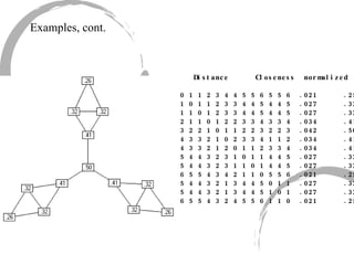 Examples, cont. Distance  Closeness  normalized 0 1 1 2 3 4 4 5 5 6 5 5 6  .021  .255 1 0 1 1 2 3 3 4 4 5 4 4 5  .027  .324 1 1 0 1 2 3 3 4 4 5 4 4 5  .027  .324 2 1 1 0 1 2 2 3 3 4 3 3 4  .034  .414 3 2 2 1 0 1 1 2 2 3 2 2 3  .042  .500 4 3 3 2 1 0 2 3 3 4 1 1 2  .034  .414 4 3 3 2 1 2 0 1 1 2 3 3 4  .034  .414 5 4 4 3 2 3 1 0 1 1 4 4 5  .027  .324 5 4 4 3 2 3 1 1 0 1 4 4 5  .027  .324 6 5 5 4 3 4 2 1 1 0 5 5 6  .021  .255 5 4 4 3 2 1 3 4 4 5 0 1 1  .027  .324 5 4 4 3 2 1 3 4 4 5 1 0 1  .027  .324 6 5 5 4 3 2 4 5 5 6 1 1 0  .021  .255 