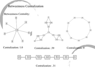 Betweenness Centralization Centralization: 1.0 Centralization: .31 Centralization: .59 Centralization: 0 Betweenness Centrality: 