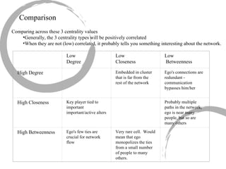 Comparison Comparing across these 3 centrality values Generally, the 3 centrality types will be positively correlated When they are not (low) correlated, it probably tells you something interesting about the network.   Low  Degree Low  Closeness Low Betweenness High Degree   Embedded in cluster that is far from the rest of the network Ego's connections are redundant - communication bypasses him/her High Closeness Key player tied to important important/active alters    Probably multiple paths in the network, ego is near many people, but so are many others High Betweenness Ego's few ties are crucial for network flow Very rare cell.  Would mean that ego monopolizes the ties from a small number of people to many others.    
