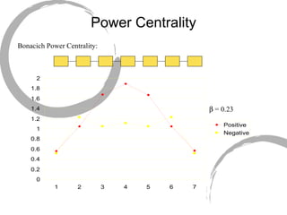Power Centrality Bonacich Power Centrality:    = 0.23 