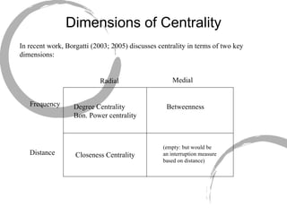 Dimensions of Centrality In recent work, Borgatti (2003; 2005) discusses centrality in terms of two key dimensions:  Radial Medial Frequency Distance Degree Centrality Bon. Power centrality Closeness Centrality Betweenness (empty: but would be an interruption measure based on distance) 