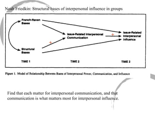 Find that each matter for interpersonal communication, and that communication is what matters most for interpersonal influence. + + + Noah Friedkin: Structural bases of interpersonal influence in groups 