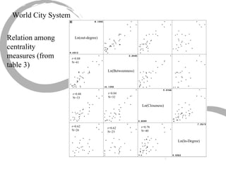 World City System Relation among centrality measures (from table 3) Ln(out-degree) Ln(Betweenness) Ln(Closeness) Ln(In-Degree) r=0.88 N=41 r=0.88 N=33 r=0.62 N=26 r=0.84 N=32 r=0.62 N=25 r=0.78 N=40 