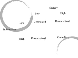 Information Low High Secrecy Low High Centralized Decentralized Decentralized Centralized 