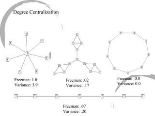 Degree Centralization Freeman: .07 Variance: .20 Freeman: 1.0 Variance: 3.9 Freeman: .02 Variance: .17 Freeman: 0.0 Variance: 0.0 