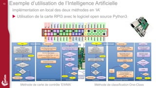 13
Implémentation en local des deux méthodes en ‘IA’
 Utilisation de la carte RPI3 avec le logiciel open source Python3
Méthode de carte de contrôle ‘EWMA’ Méthode de classification One-Class
Exemple d’utilisation de l’Intelligence Artificielle
 
