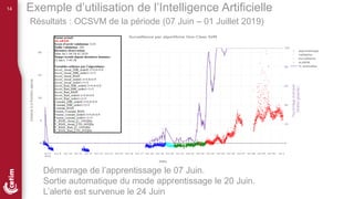 14
Résultats : OCSVM de la période (07 Juin – 01 Juillet 2019)
Démarrage de l’apprentissage le 07 Juin.
Sortie automatique du mode apprentissage le 20 Juin.
L’alerte est survenue le 24 Juin
Exemple d’utilisation de l’Intelligence Artificielle
 