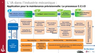 8
Data Collection: Sensor implementation
/Connectivity/ Pretreatments / Saving
Intelligent Control of deviations
Intelligent
Interpretation
Cloud computing
Alert and Alarm
generation
Data analysis
(machine- Learning,
decision making)
Data dimentiality
reduction.
(Smart Data)
Data driven Modeling /
Optimization
Data driven
Model estimation
Optimisation
(conception,
production,
maintenance
strategy,….)
Statistical analyses
& data trends
(Dashboard)
Local
Equipement
Aptitude
Fault detection &
isolation:
(Equipment,
process,..)
Remaining useful
life Estimation
Saving Big and
Small/Smart data
Dictionary based
methods
Wired
or
wireless,
WIFI,
GSM,
LPWAN
Mean time
between failures
‘MTBF’
Edge computing : Signal Processing Machine learning Data driven models
Connectivity To the futur
Detection of
abnormal
functionning
modes.
Interaction & interface with persons or the GMAO (using the
augmented reality,…)
Data acquisition
L’ IA dans l’industrie mécanique :
A B C D
Application pour la maintenance prévisionnelle: Le processus C.C.I.O
 