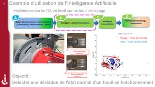 9
Implémentation de l’IA en local sur un treuil de levage
Roue planétaire
Train N.1
Roue planétaire
Train N.2
Objectif :
Détecter une déviation de l’état normal d’un treuil en fonctionnement
Data Collection: Sensor implementation
/Connectivity/ Pretreatments / Saving
Intelligent Control of deviations
Intelligent
Interpretation
Data driven Modeling /
Optimization
A B C D
Exemple d’utilisation de l’Intelligence Artificielle
 