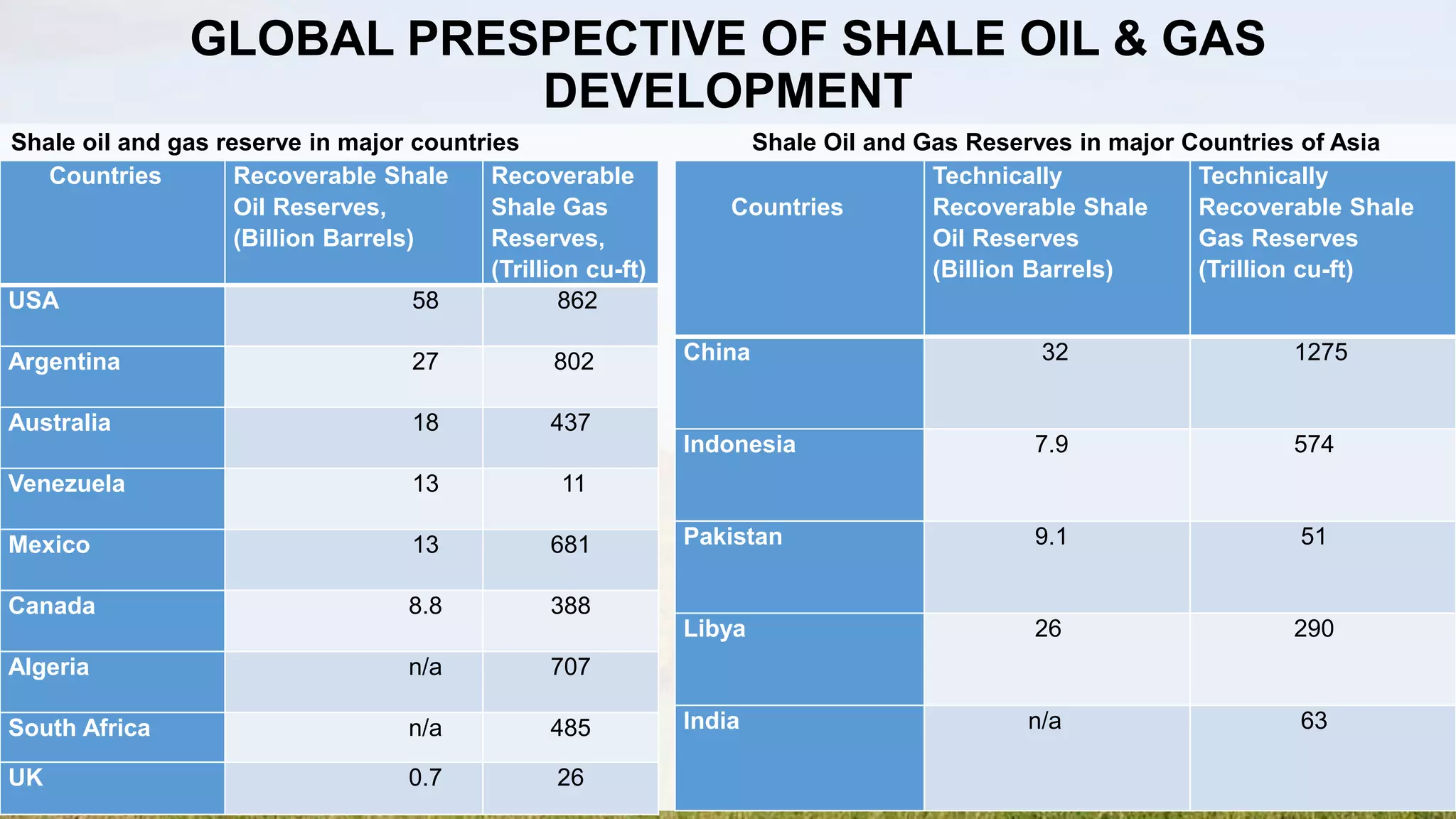 GLOBAL PRESPECTIVE OF SHALE OIL & GAS
DEVELOPMENT
Shale oil and gas reserve in major countries Shale Oil and Gas Reserves in major Countries of Asia
Countries Recoverable Shale
Oil Reserves,
(Billion Barrels)
Recoverable
Shale Gas
Reserves,
(Trillion cu-ft)
USA 58 862
Argentina 27 802
Australia 18 437
Venezuela 13 11
Mexico 13 681
Canada 8.8 388
Algeria n/a 707
South Africa n/a 485
UK 0.7 26
Countries
Technically
Recoverable Shale
Oil Reserves
(Billion Barrels)
Technically
Recoverable Shale
Gas Reserves
(Trillion cu-ft)
China 32 1275
Indonesia 7.9 574
Pakistan 9.1 51
Libya 26 290
India n/a 63
 