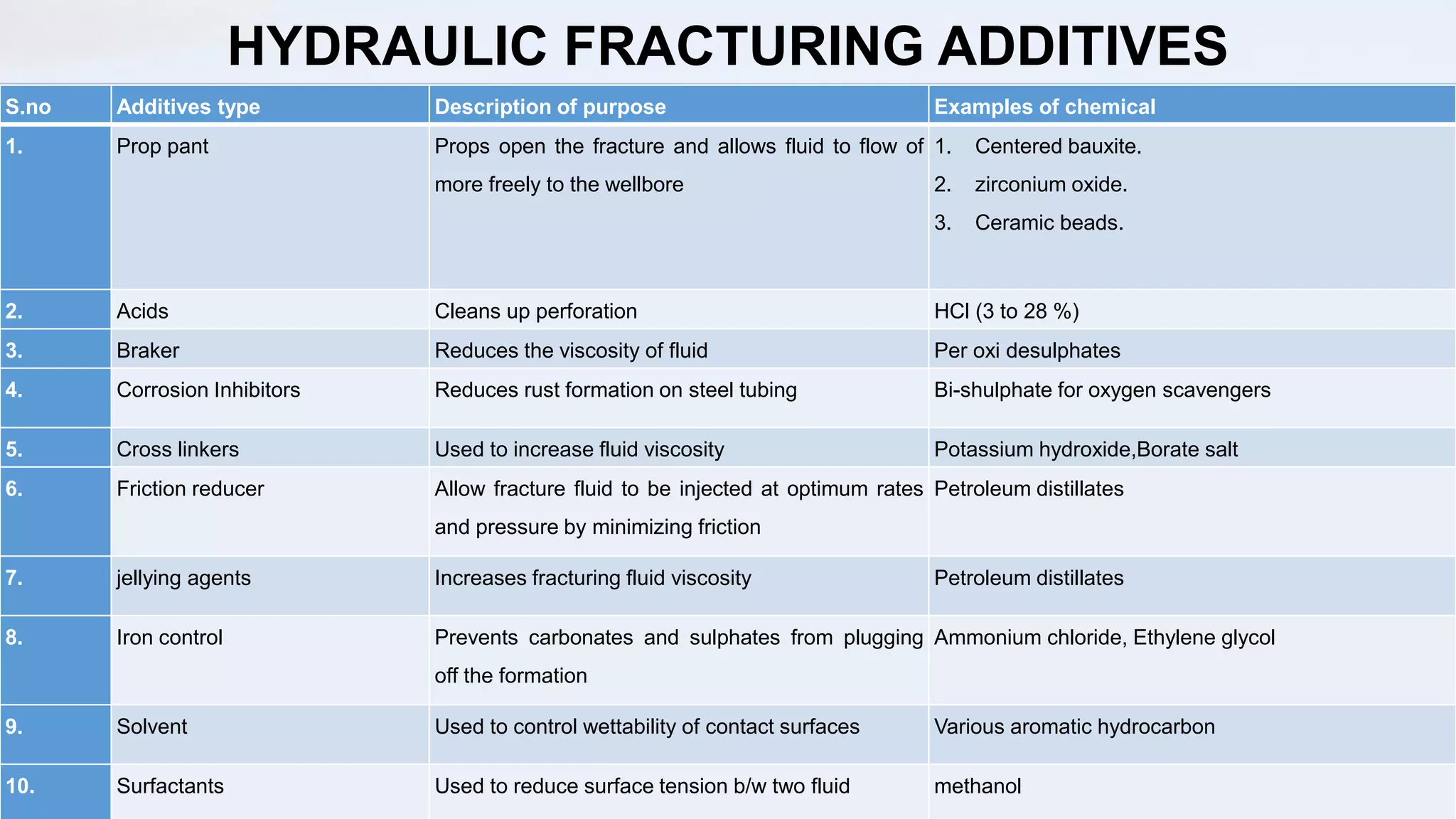 HYDRAULIC FRACTURING ADDITIVES
S.no Additives type Description of purpose Examples of chemical
1. Prop pant Props open the fracture and allows fluid to flow of
more freely to the wellbore
1. Centered bauxite.
2. zirconium oxide.
3. Ceramic beads.
2. Acids Cleans up perforation HCl (3 to 28 %)
3. Braker Reduces the viscosity of fluid Per oxi desulphates
4. Corrosion Inhibitors Reduces rust formation on steel tubing Bi-shulphate for oxygen scavengers
5. Cross linkers Used to increase fluid viscosity Potassium hydroxide,Borate salt
6. Friction reducer Allow fracture fluid to be injected at optimum rates
and pressure by minimizing friction
Petroleum distillates
7. jellying agents Increases fracturing fluid viscosity Petroleum distillates
8. Iron control Prevents carbonates and sulphates from plugging
off the formation
Ammonium chloride, Ethylene glycol
9. Solvent Used to control wettability of contact surfaces Various aromatic hydrocarbon
10. Surfactants Used to reduce surface tension b/w two fluid methanol
 