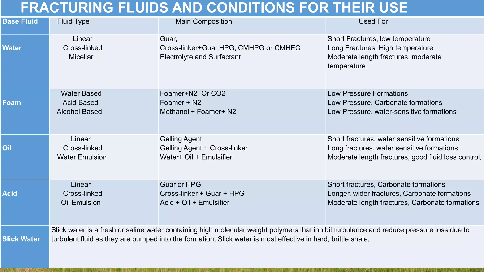 FRACTURING FLUIDS AND CONDITIONS FOR THEIR USE
Base Fluid Fluid Type Main Composition Used For
Water
Linear
Cross-linked
Micellar
Guar,
Cross-linker+Guar,HPG, CMHPG or CMHEC
Electrolyte and Surfactant
Short Fractures, low temperature
Long Fractures, High temperature
Moderate length fractures, moderate
temperature.
Foam
Water Based
Acid Based
Alcohol Based
Foamer+N2 Or CO2
Foamer + N2
Methanol + Foamer+ N2
Low Pressure Formations
Low Pressure, Carbonate formations
Low Pressure, water-sensitive formations
Oil
Linear
Cross-linked
Water Emulsion
Gelling Agent
Gelling Agent + Cross-linker
Water+ Oil + Emulsifier
Short fractures, water sensitive formations
Long fractures, water sensitive formations
Moderate length fractures, good fluid loss control.
Acid
Linear
Cross-linked
Oil Emulsion
Guar or HPG
Cross-linker + Guar + HPG
Acid + Oil + Emulsifier
Short fractures, Carbonate formations
Longer, wider fractures, Carbonate formations
Moderate length fractures, Carbonate formations
Slick Water
Slick water is a fresh or saline water containing high molecular weight polymers that inhibit turbulence and reduce pressure loss due to
turbulent fluid as they are pumped into the formation. Slick water is most effective in hard, brittle shale.
 