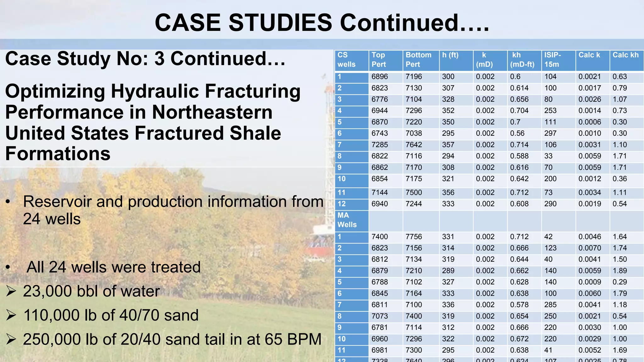 Case Study No: 3 Continued…
Optimizing Hydraulic Fracturing
Performance in Northeastern
United States Fractured Shale
Formations
• Reservoir and production information from
24 wells
• All 24 wells were treated
 23,000 bbl of water
 110,000 lb of 40/70 sand
 250,000 lb of 20/40 sand tail in at 65 BPM
CS
wells
Top
Pert
Bottom
Pert
h (ft) k
(mD)
kh
(mD-ft)
ISIP-
15m
Calc k Calc kh
1 6896 7196 300 0.002 0.6 104 0.0021 0.63
2 6823 7130 307 0.002 0.614 100 0.0017 0.79
3 6776 7104 328 0.002 0.656 80 0.0026 1.07
4 6944 7296 352 0.002 0.704 253 0.0014 0.73
5 6870 7220 350 0.002 0.7 111 0.0006 0.30
6 6743 7038 295 0.002 0.56 297 0.0010 0.30
7 7285 7642 357 0.002 0.714 106 0.0031 1.10
8 6822 7116 294 0.002 0.588 33 0.0059 1.71
9 6862 7170 308 0.002 0.616 70 0.0059 1.71
10 6854 7175 321 0.002 0.642 200 0.0012 0.36
11 7144 7500 356 0.002 0.712 73 0.0034 1.11
12 6940 7244 333 0.002 0.608 290 0.0019 0.54
MA
Wells
1 7400 7756 331 0.002 0.712 42 0.0046 1.64
2 6823 7156 314 0.002 0.666 123 0.0070 1.74
3 6812 7134 319 0.002 0.644 40 0.0041 1.50
4 6879 7210 289 0.002 0.662 140 0.0059 1.89
5 6788 7102 327 0.002 0.628 140 0.0009 0.29
6 6845 7164 333 0.002 0.638 100 0.0060 1.79
7 6811 7100 336 0.002 0.578 285 0.0041 1.18
8 7073 7400 319 0.002 0.654 250 0.0021 0.54
9 6781 7114 312 0.002 0.666 220 0.0030 1.00
10 6960 7296 322 0.002 0.672 220 0.0029 1.00
11 6981 7300 295 0.002 0.638 41 0.0052 1.69
CASE STUDIES Continued….
 