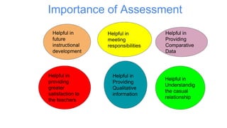 Importance of Assessment
Helpful in
Providing
Qualitative
information
Helpful in
future
instructional
development
Helpful in
Providing
Comparative
Data
Helpful in
providing
greater
satisfaction to
the teachers
Helpful in
Understandig
the casual
relationship
Helpful in
meeting
responsibilities
 