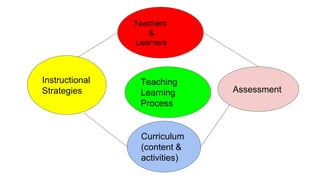 Teaching
Learning
Process
Instructional
Strategies Assessment
Teachers
&
Learners
Curriculum
(content &
activities)
 