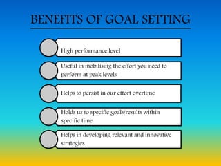 BENEFITS OF GOAL SETTING
High performance level
Useful in mobilising the effort you need to
perform at peak levels
Helps to persist in our effort overtime
Holds us to specific goals/results within
specific time
Helps in developing relevant and innovative
strategies
 
