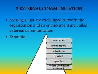3.EXTERNAL COMMUNICATION
• Messages that are exchanged between the
organization and its environment are called
external communication
• Examples:
News letters
Annual reports
advertising
goodwill
speeches
Notices of corporate
sponsorship
 