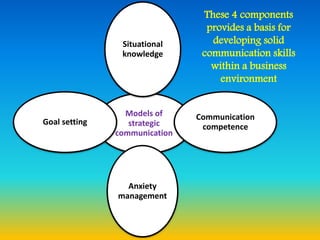 Models of
strategic
communication
Situational
knowledge
Communication
competence
Anxiety
management
Goal setting
These 4 components
provides a basis for
developing solid
communication skills
within a business
environment
 