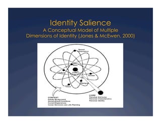 Identity Salience
A Conceptual Model of Multiple
Dimensions of Identity (Jones & McEwen, 2000)
 