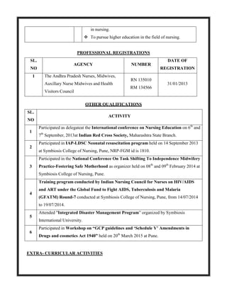 in nursing.
 To pursue higher education in the field of nursing.
PROFESSIONAL REGISTRATIONS
SL.
NO
AGENCY NUMBER
DATE OF
REGISTRATION
1 The Andhra Pradesh Nurses, Midwives,
Auxillary Nurse Midwives and Health
Visitors Council
RN 135010
RM 134566
31/01/2013
OTHER QUALIFICATIONS
SL.
NO
ACTIVITY
1
Participated as delegateat the International conference on Nursing Education on 6th
and
7th
September, 2013at Indian Red Cross Society, Maharashtra State Branch.
2
Participated in IAP-LDSC Neonatal resuscitation program held on 14 September 2013
at Symbiosis College of Nursing, Pune, NRP-FGM id is 1810.
3
Participated in the National Conference On Task Shifting To Independence Midwifery
Practice-Fostering Safe Motherhood as organizer held on 08th
and 09th
February 2014 at
Symbiosis College of Nursing, Pune.
4
Training program conducted by Indian Nursing Council for Nurses on HIV/AIDS
and ART under the Global Fund to Fight AIDS, Tuberculosis and Malaria
(GFATM) Round-7 conducted at Symbiosis College of Nursing, Pune, from 14/07/2014
to 19/07/2014.
5
Attended "Integrated Disaster Management Program” organized by Symbiosis
International University.
6
Participated in Workshop on “GCP guidelines and ‘Schedule Y’ Amendments in
Drugs and cosmetics Act 1940” held on 20th
March 2015 at Pune.
EXTRA- CURRICULAR ACTIVITIES
 
