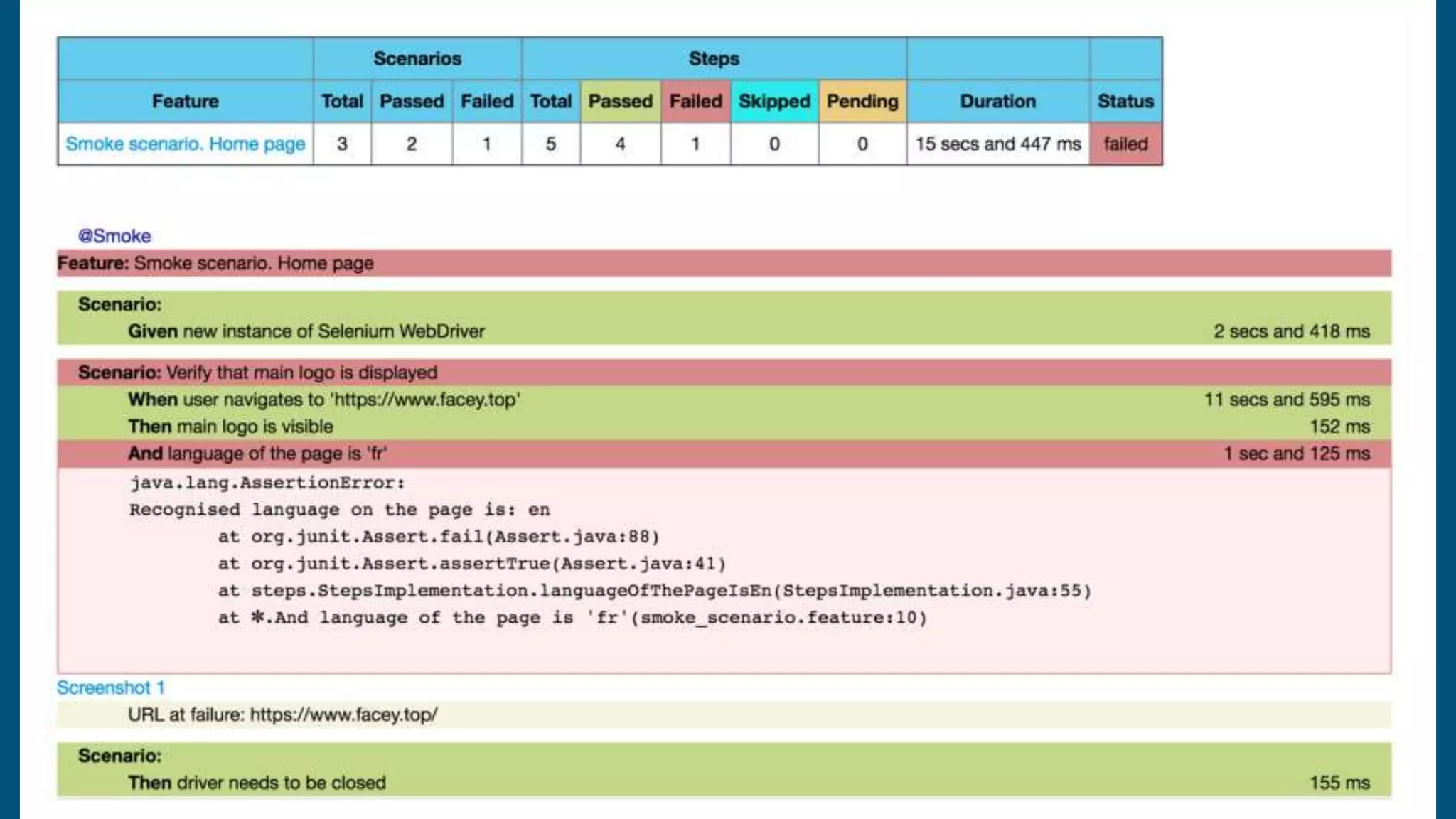 Good results
Loading...
Test set: runner.RunnerMathTest
-------------------------------------------------------------------------------
Tests run: 8, Failures: 2, Errors: 0, Skipped: 0, Time elapsed: 19.809 sec
<<< FAILURE!
And language of the page is 'fr'(Scenario: Verify that main logo is
displayed) Time elapsed: 0.002 sec <<< FAILURE!
java.lang.AssertionError:
Recognised language on the page is: en
at org.junit.Assert.fail(Assert.java:88)
at org.junit.Assert.assertTrue(Assert.java:41)
at
steps.StepsImplementation.languageOfThePageIsEn(StepsImplementatio
n.java:55)
at ✽.And language of the page is 'fr'(smoke_scenario.feature:10)
Scenario: Verify that main logo is displayed Time elapsed: 0.003 sec
<<< FAILURE!
java.lang.AssertionError:
Recognised language on the page is: en
at org.junit.Assert.fail(Assert.java:88)
at org.junit.Assert.assertTrue(Assert.java:41)
at
steps.StepsImplementation.languageOfThePageIsEn(StepsImplementatio
n.java:55)
at ✽.And language of the page is 'fr'(smoke_scenario.feature:10)
 