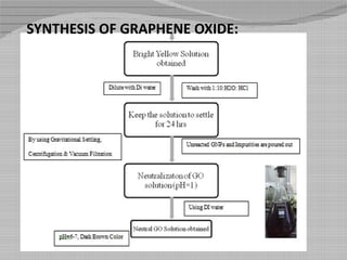 SYNTHESIS OF GRAPHENE OXIDE:
 