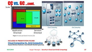 Security in cloud (and grid) computing Overview | PPTX
