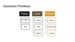 Geometric Primitives
Points
Coordinate
s
Size
Lines
Vertices
Width
Stippling
Polygons
Vertices
Outline/solid
Normals
 
