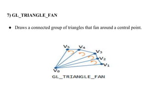 7) GL_TRIANGLE_FAN
● Draws a connected group of triangles that fan around a central point.
 