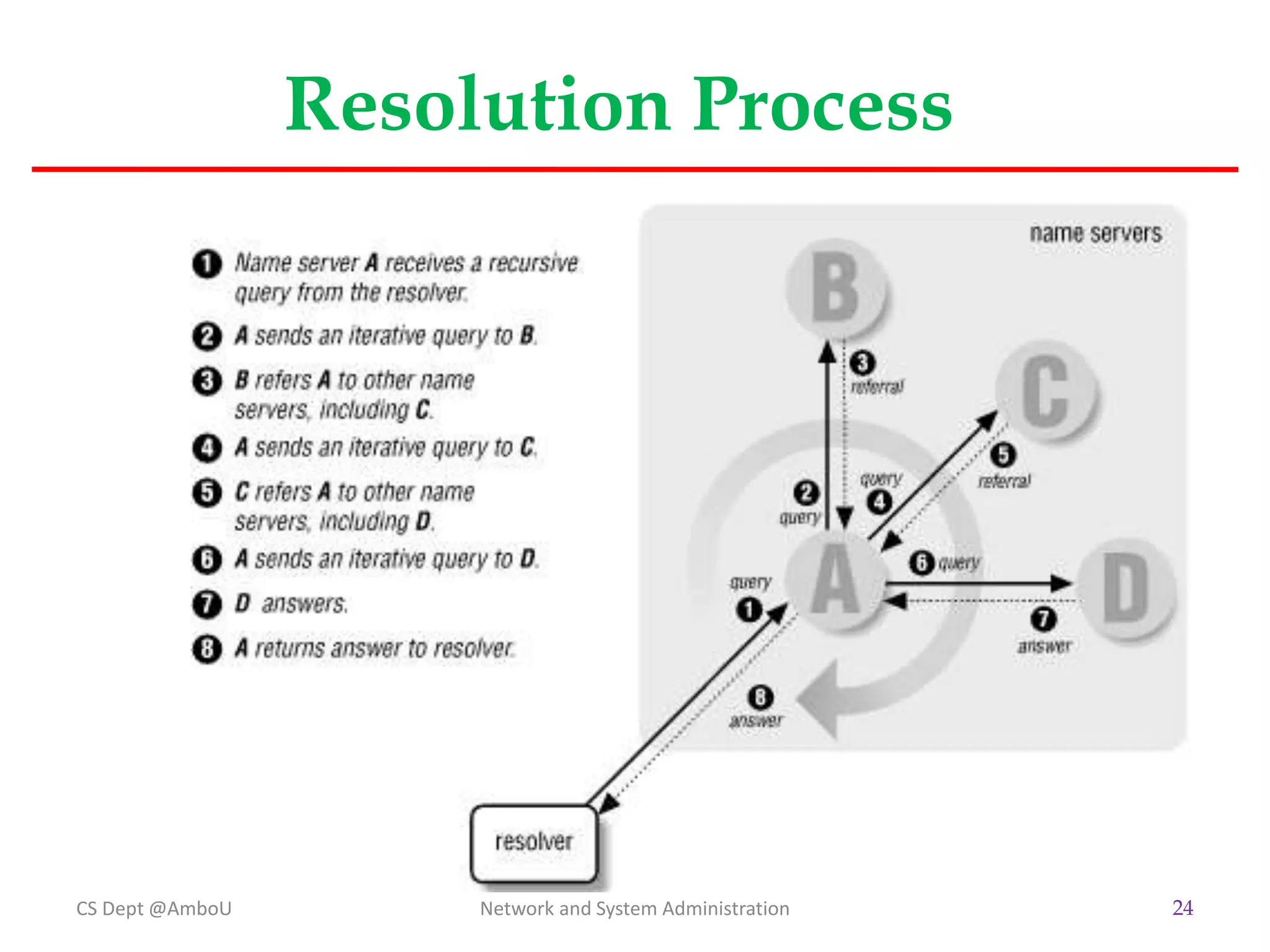 Resolution Process
CS Dept @AmboU Network and System Administration 24
 