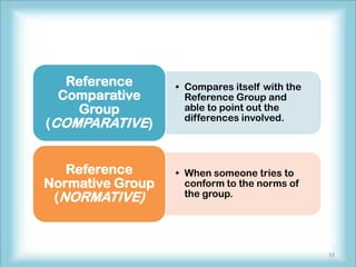 Reference       • Compares itself with the
 Comparative        Reference Group and
   Group            able to point out the
                    differences involved.
(COMPARATIVE)


   Reference      • When someone tries to
Normative Group     conform to the norms of
 (NORMATIVE)        the group.




                                               33
 