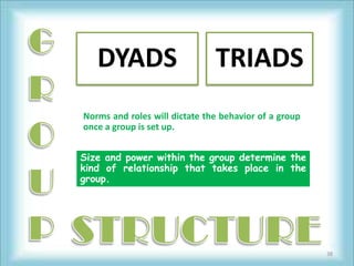 DYADS                       TRIADS
Norms and roles will dictate the behavior of a group
once a group is set up.


Size and power within the group determine the
kind of relationship that takes place in the
group.




                                                       38
 