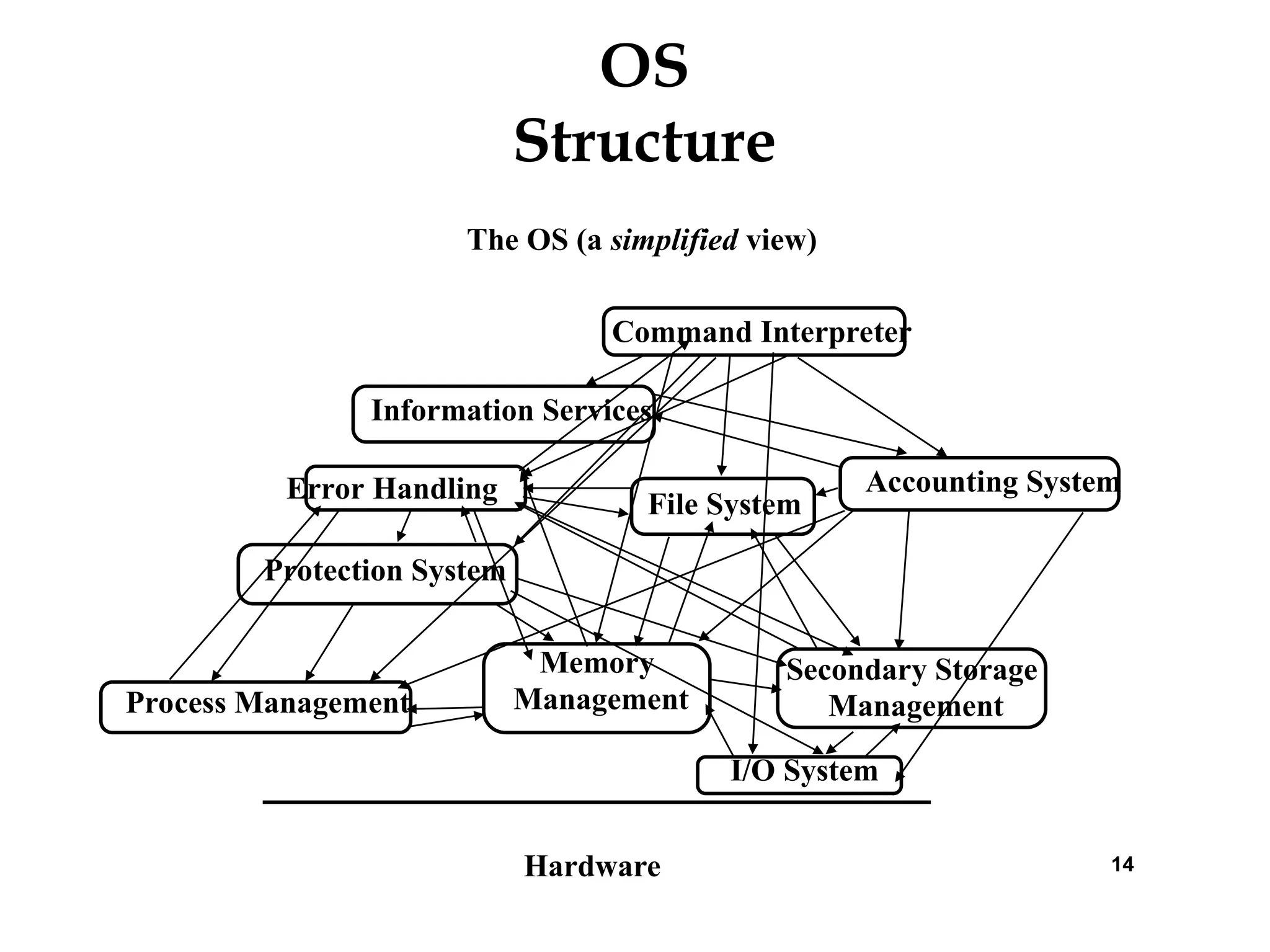 14
OS
Structure
Hardware
Memory
Management
I/O System
Secondary Storage
Management
File System
Protection System
Accounting System
Process Management
Command Interpreter
Information Services
The OS (a simplified view)
Error Handling
 