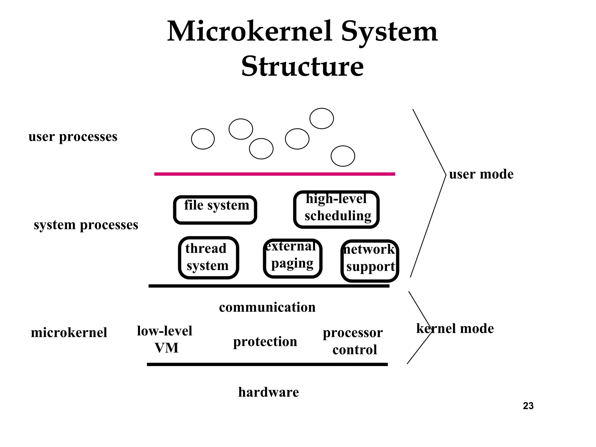 Microkernel System
Structure
23
hardware
microkernel low-level
VM protection
processor
control
system processes
file system
thread
system
communication
external
paging
network
support
high-level
scheduling
user processes
kernel mode
user mode
 