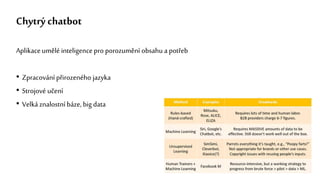 Chytrý chatbot
Aplikace umělé inteligence pro porozumění obsahu a potřeb
• Zpracování přirozeného jazyka
• Strojové učení
• Velká znalostní báze, big data
 