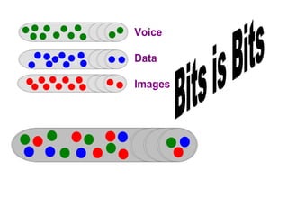 Bits
is
Bits
Voice Voice
Data
Images
 