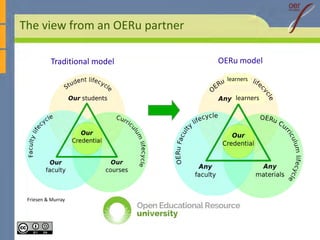 The view from an OERu partner
Traditional modelTraditional model OERu model
learners
Friesen & Murray
learners
 