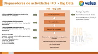 Disparadores de actividades I+D - Big Data 
Oportunidades en mercado Norteamericano 
Identificadas por comerciales 
Oportunidades en mercado Chileno 
Identificadas por comerciales, líderes de proyectos 
e Ingenieros 
Oportunidades en mercado Argentino 
Identificadas por comerciales, líderes de proyectos 
e Ingenieros 
Tendencia Mundial 
McKinsey predice un déficit de 200k ingenieros solo 
en EEUU para 2018 
International Data Corporation 
2005 – 130 Exabytes 
2010 – 1227 Exabytes 
2015 – 7910 Exabytes 
Tecnologías disponibles 
Necesidades concretas de clientes 
Necesidades hipotéticas (basadas en 
tendencias de mercado) 
I+D - Big Data 
Estudio Exploratorio 
Plan de actividades 
Ejecución de actividades 
Documentos de capacitación, configuración, 
guías, etc. 
Ejemplos corriendo en maquinas virtuales 
Poc implementadas 
Capacitaciones 
 