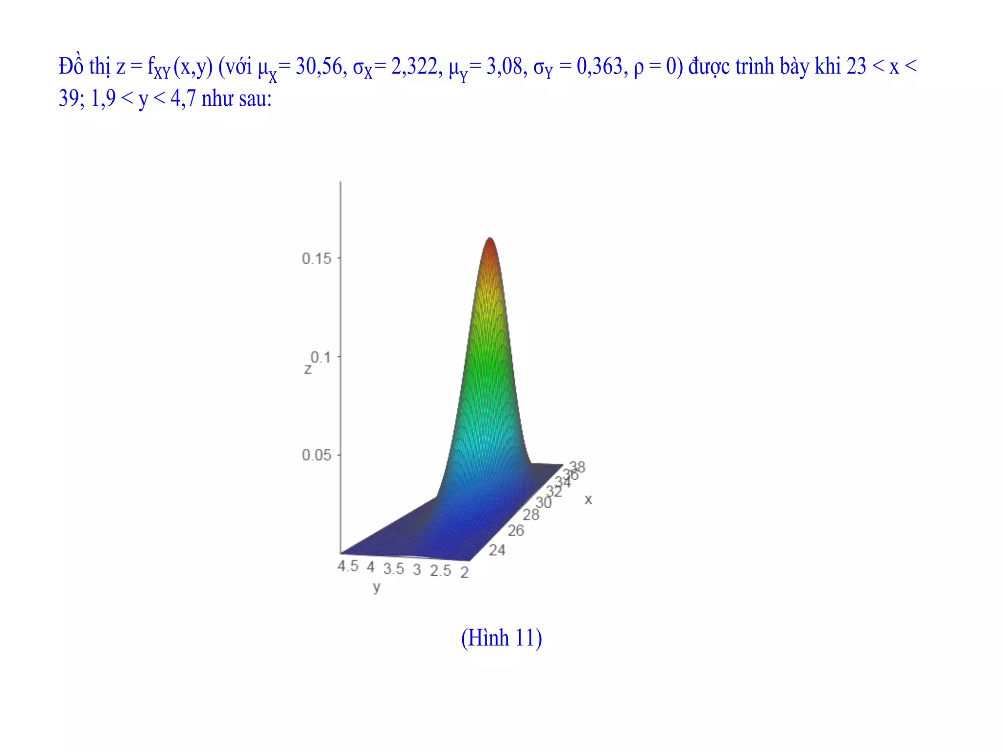 Đồ thị z = fXY (x,y) (với μX
= 30,56, σX= 2,322, μY
= 3,08, σY = 0,363, ρ = 0) được trình bày khi 23 < x <
39; 1,9 < y < 4,7 như sau:
(Hình 11)
 