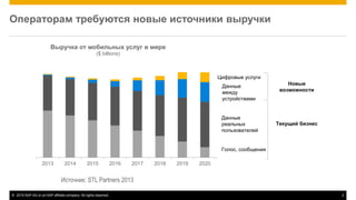 © 2015 SAP AG or an SAP affiliate company. All rights reserved. 2
Операторам требуются новые источники выручки
2013 2014 2015 2016 2017 2018 2019 2020
Выручка от мобильных услуг в мире
($ billions)
Источник: STL Partners 2013
Новые
возможности
Текущий бизнес
Цифровые услуги
Данные
между
устройствами
Данные
реальных
пользователей
Голос, сообщения
 