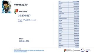 POPULAÇÃO
UE27
10.276,617
Fonte: Eurostat, 2019
https://ec.europa.eu/eurostat/tgm/table.do?tab=table&plugin=1&la
nguage=en&pcode=tps00001.
Portugal é o 11º país da UE em termos de
população
446,824,564
PORTUGAL
País População 2019
Alemanha 83.019.213
França 67.012.883
Itália 60.359.546
Espanha 46.937060
Polónia 37.972.812
Roménia 19414458
Países Baixos 17.282.163
Bélgica 11455519
Grécia 10724599
Chéquia (Rep. Checa) 10.649.800
Portugal 10.276.617
Suécia 10.230.185
Hungria 9.772.756
Áustria 8.858.775
Bulgária 7.000.039
Dinamarca 5.806.081
Finlândia 5.517.919
Eslováquia 5.450.421
Irlanda 4.904.240
Croácia 4.076.246
Lituânia 2.794.184
Eslovénia 2.080.908
Letónia 1.919.968
Estónia 1.324.820
Chipre 875.899
Luxemburgo 613.894
Malta 493.559
 