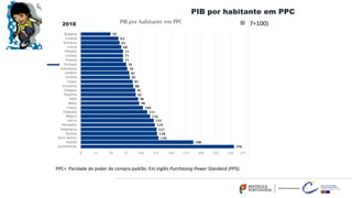 PIB por habitante em PPC
(UE27=100)
PPC= Paridade de poder de compra padrão. Em inglês Purchasing Power Standard (PPS).
2018
 