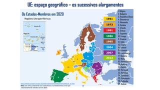 1
2
3
4
5
6
15
21
16
19
25
24
17
23
8
25
27
10
12
9
18
13
7
20
11
Os Estados-Membros em 2020
2
14
8
22
1986
1973
1951
1981
1995
2004
2007
1. Bélgica
2. Bulgária
3. República Checa
4. Dinamarca
5. Alemanha
6. Estónia
7. Irlanda
8. Grécia
9. Espanha
10. França
11. Croácia
12. Itália
13. Chipre
14. Letónia
15. Lituânia
16. Luxemburgo
17. Hungria
18. Malta
19. Países Baixos
20. Áustria
21. Polónia
22. Portugal
23. Roménia
24. Eslovénia
25. Eslováquia
26. Finlândia
27. Suécia
Regiões Ultraperiféricas
2013
http://www.europarl.europa.eu/external/html/euenlargement/default_en.htm
Nota: Em 1973 juntamente com a Dinamarca e a Irlanda entrou o RU que
voluntariamente decidiu sair em 2019.
UE: espaço geográfico – os sucessivos alargamentos
 